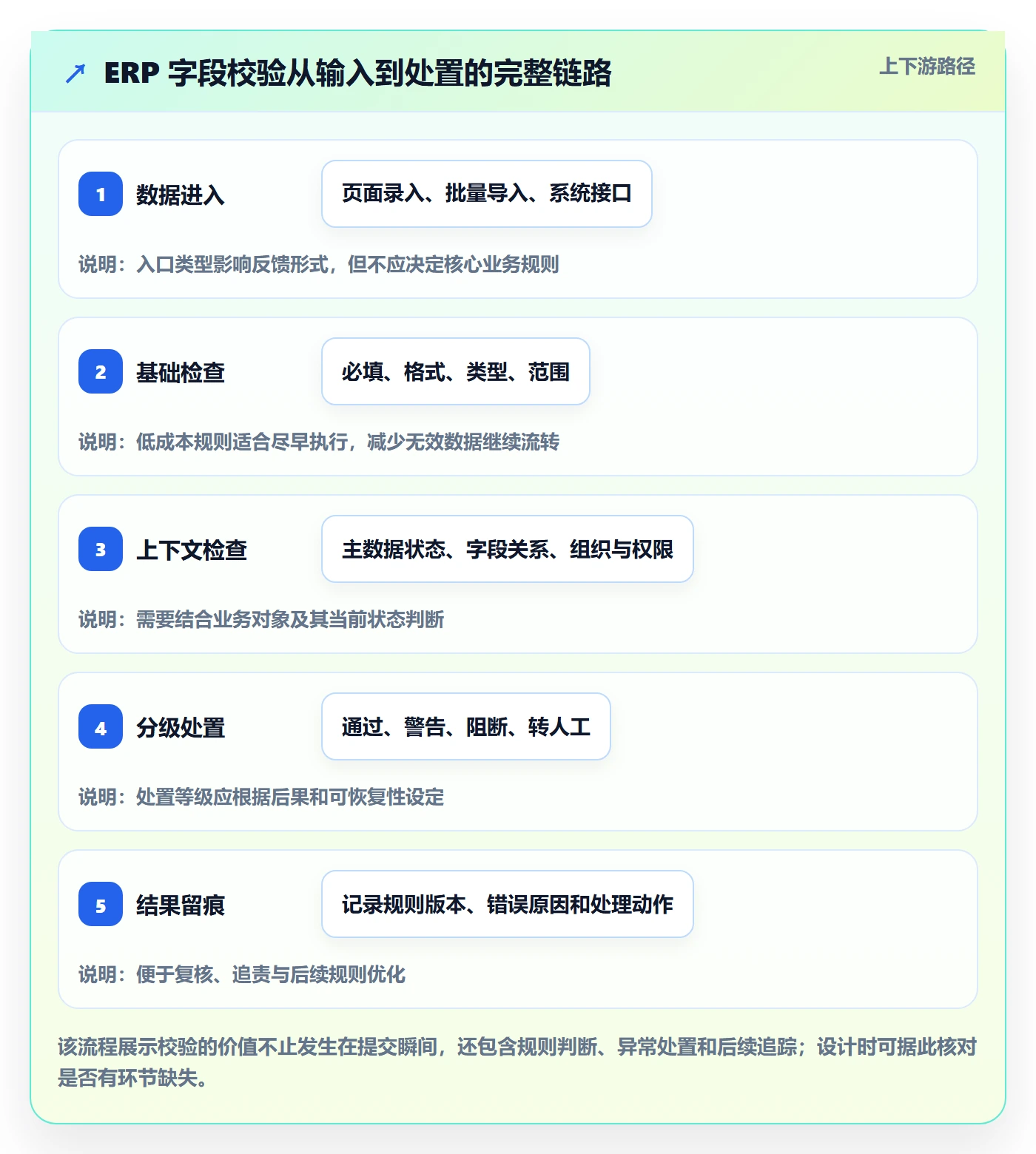 erp数据录入场景解析：字段校验中的进阶玩法怎么处理