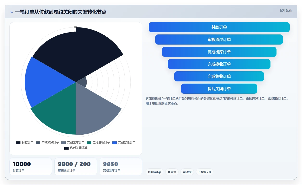 电商管理能力清单：多店经营需要覆盖哪些订单履约事项