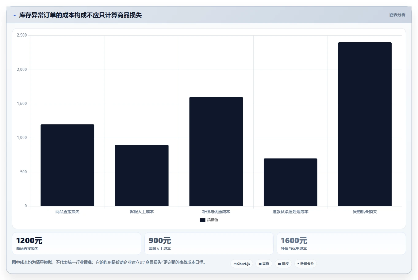 数据库存：电商企业老板版复盘：围绕并发扣减提炼下一步动作