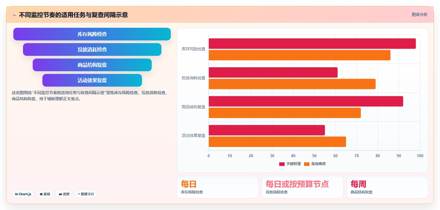 电商数据运营操作手册：指标拆解对应的流程设计步骤