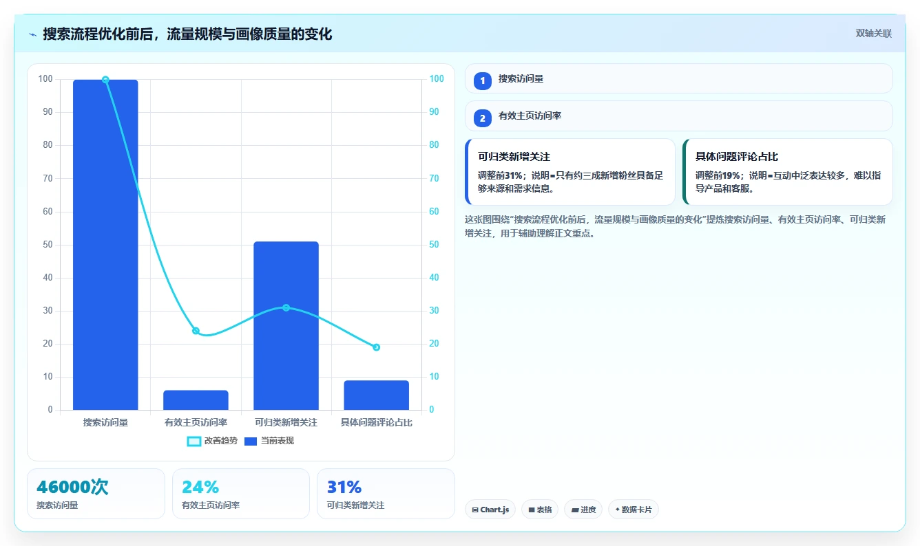 小红书数据分析：品牌商家流程优化：搜索优化怎样减少粉丝画像模糊