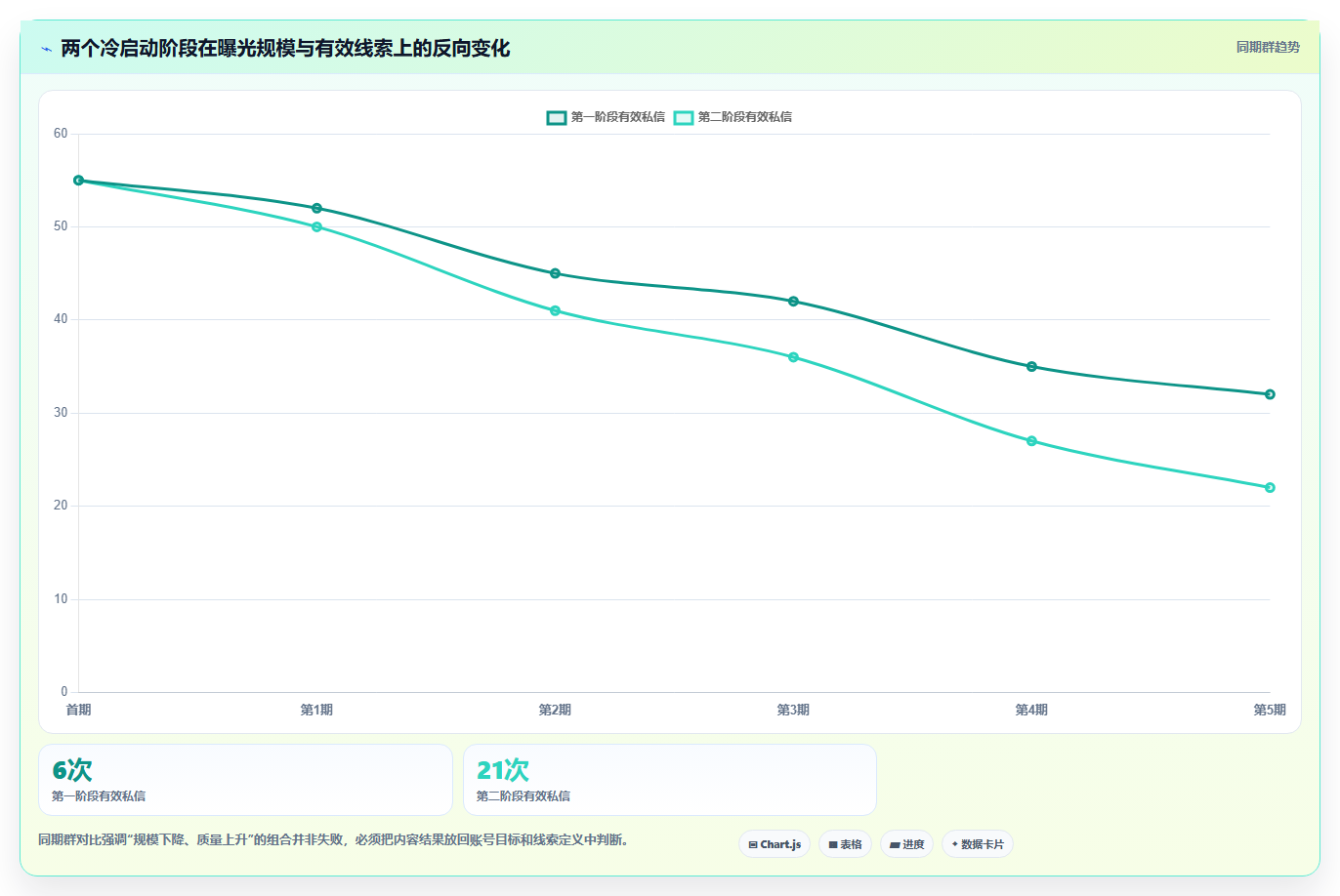 小红书数据分析：市场经理实操版路线：账号冷启动从准备、执行到复盘