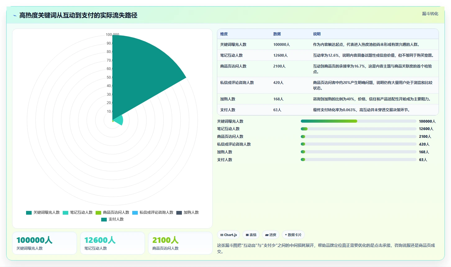 小红书数据分析：品牌商家快速排查：关键词热度为何会导致互动高不转化