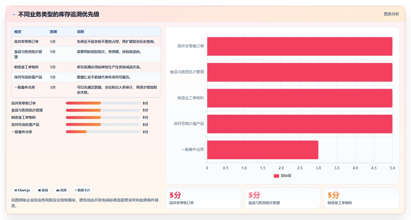 数据库存:技术负责人评估框架:库存锁定是否真正带来支持完整追溯