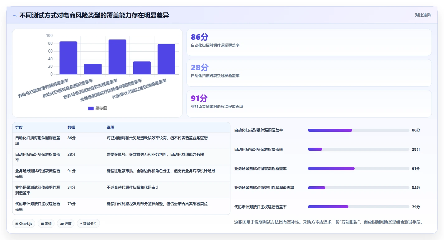 电商系统开发：品牌商家采购前必读：评估数据安全时如何避开测试不充分