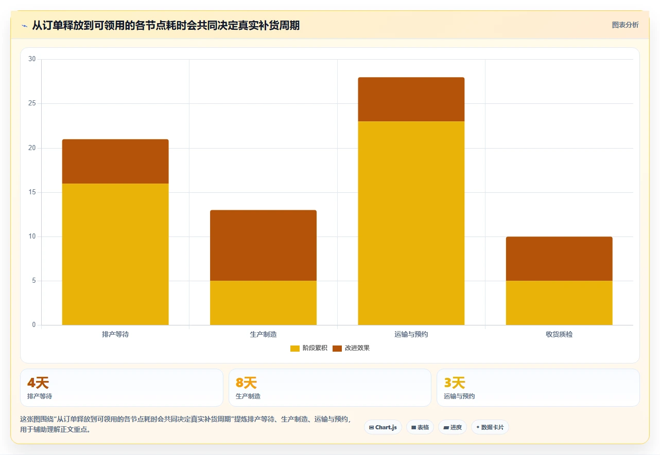 仓库安全库存管理怎么管？以采购周期为核心的工具对比方案