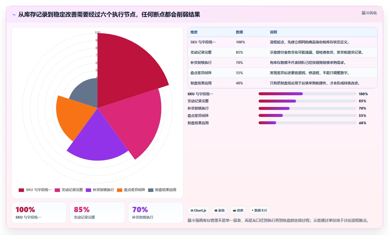 店铺运营包括哪些方面避坑指南:库存管理环节的新手避坑要注意什么