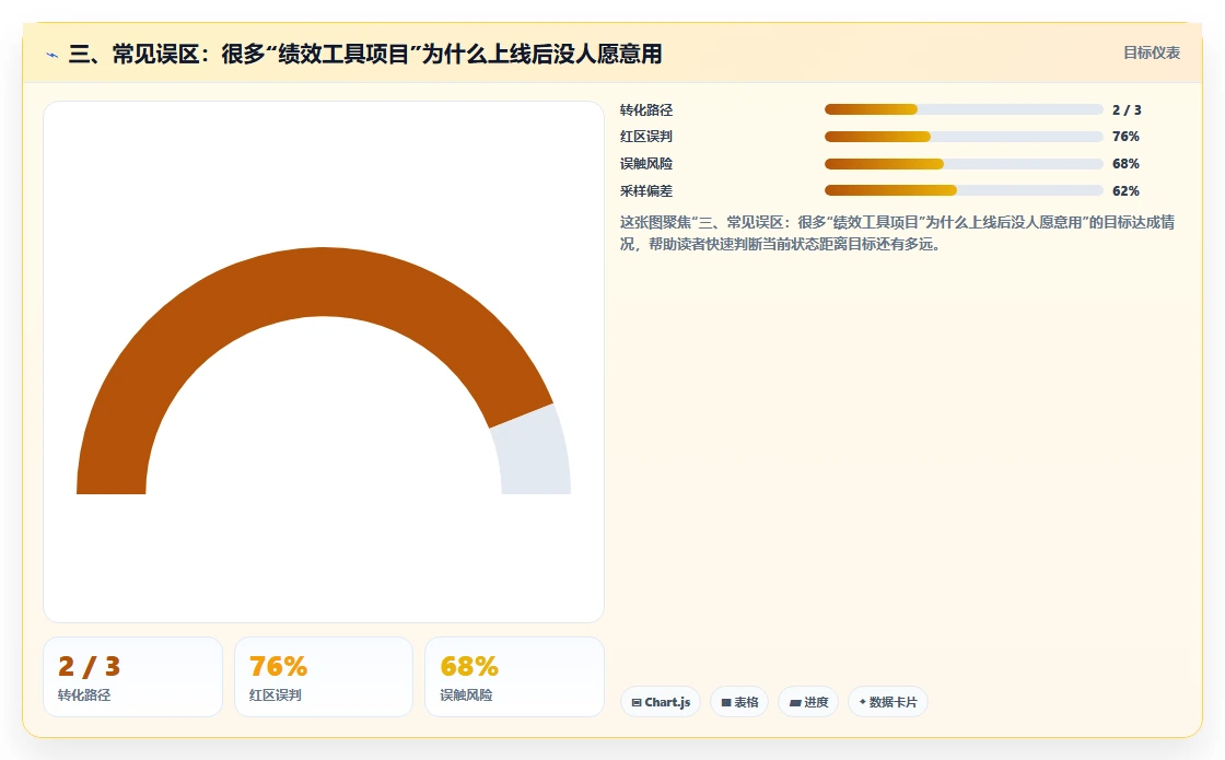三、常见误区：很多“绩效工具项目”为什么上线后没人愿意用