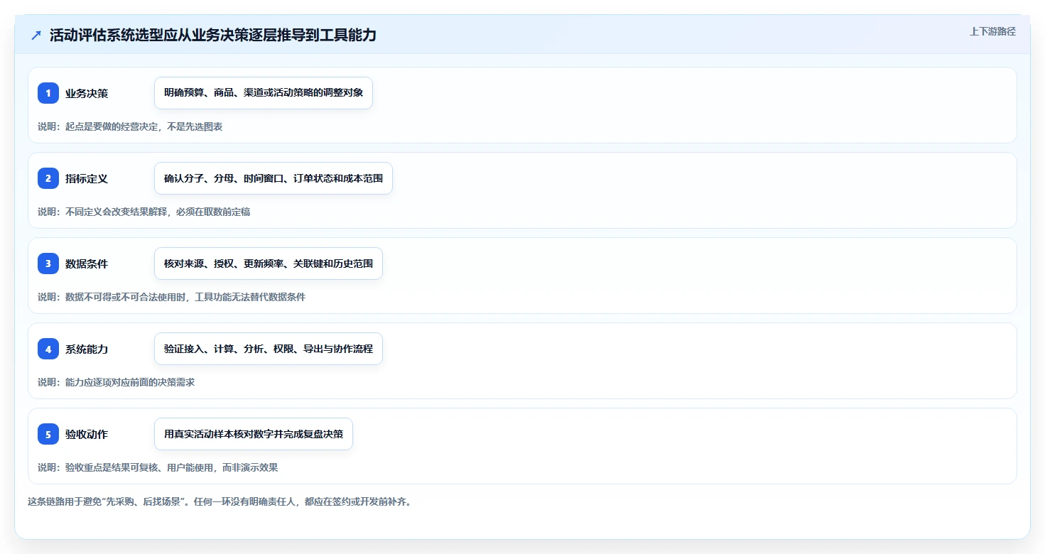 电商数据运营怎么选？活动评估相关的系统搭建判断标准