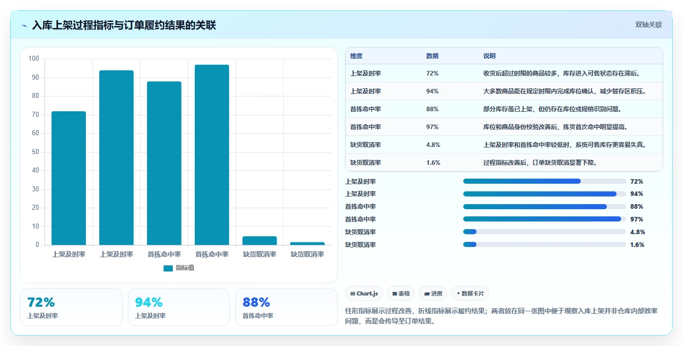 电商仓储管理：品牌零售商一页讲清：入库上架与提升库存准确率的关系