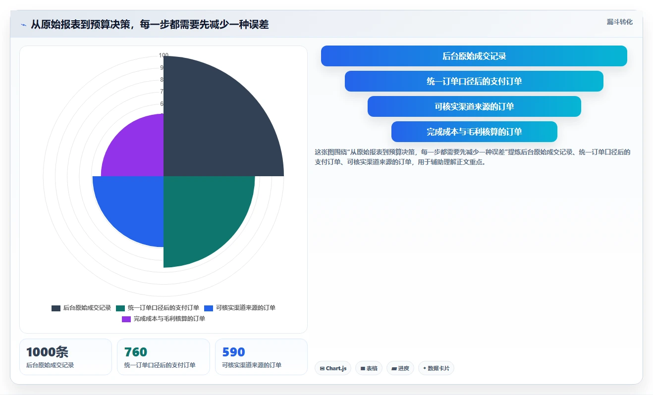 电商数据运营优化清单：渠道归因与中小商家的关键动作