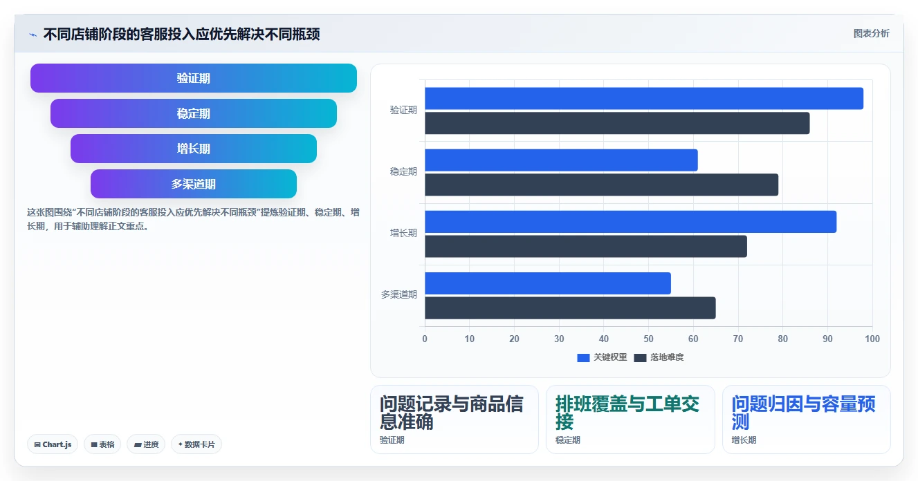 店铺运营包括哪些方面从0到1：客服管理的进阶玩法与操作要点