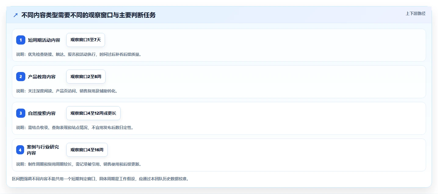 运营工具优化清单：内容排期与增长策略的关键动作