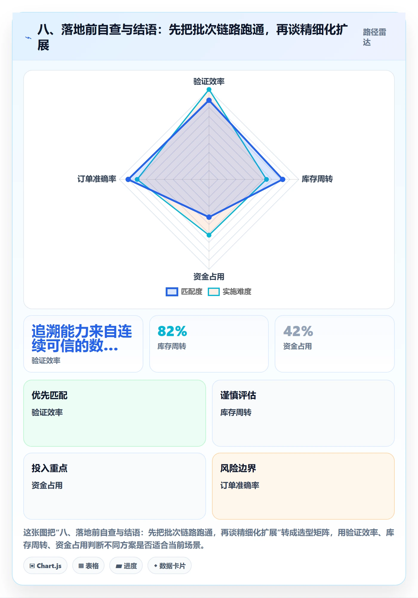 八、落地前自查与结语：先把批次链路跑通，再谈精细化扩展