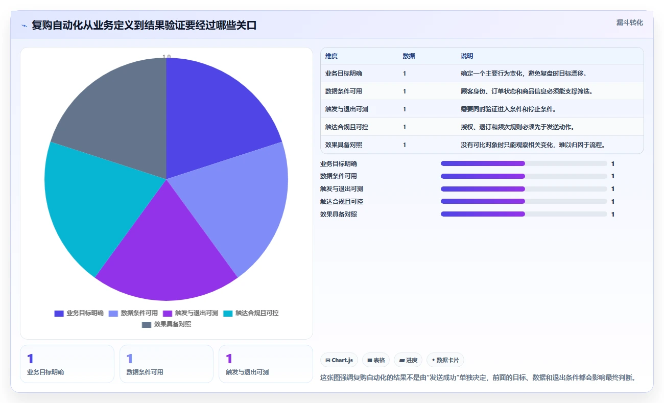 电商crm系统操作手册：复购提升对应的自动化方案步骤