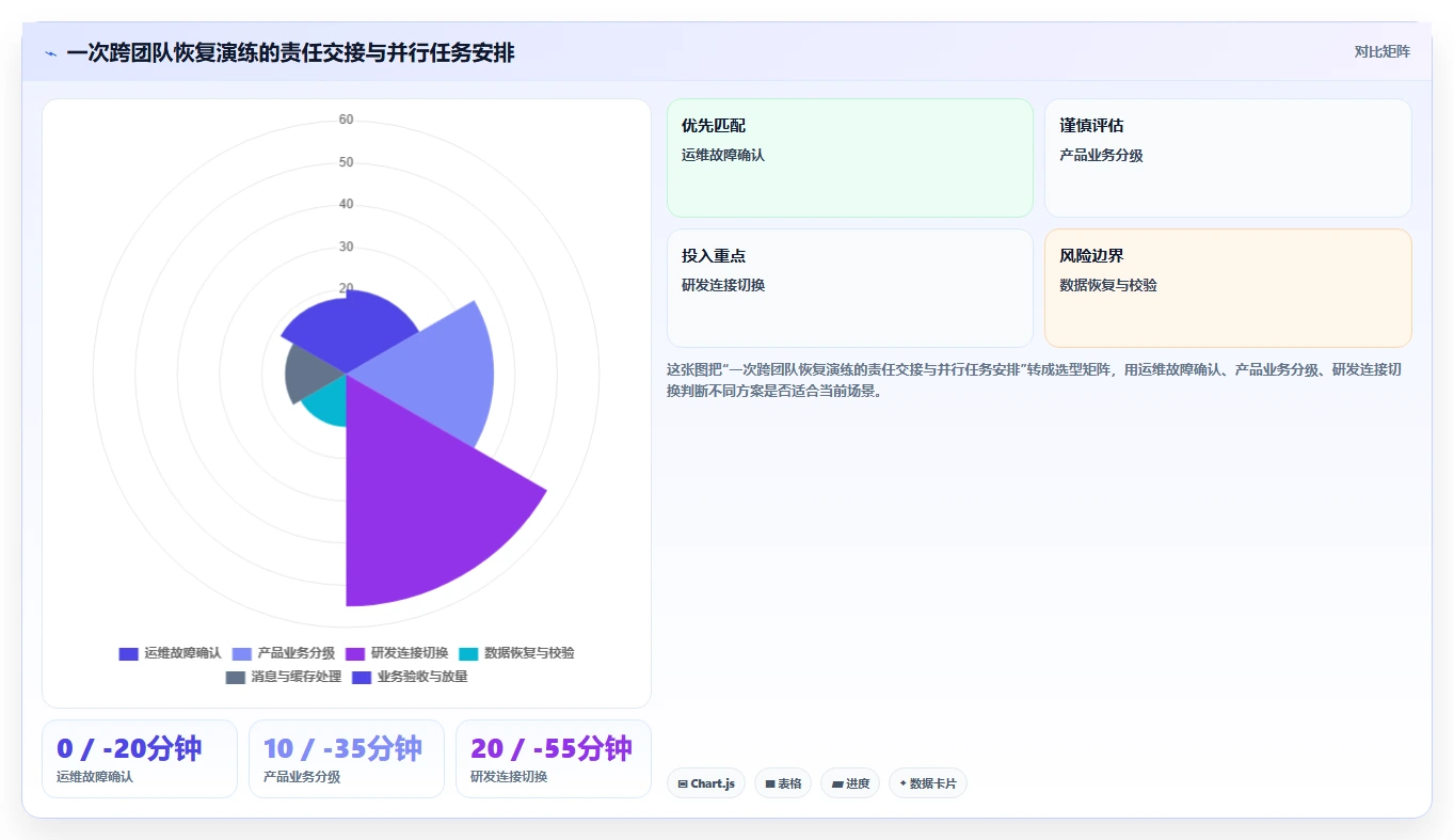 数据库存：产品技术团队决策指南：面对异常恢复难如何兼顾支撑业务扩展