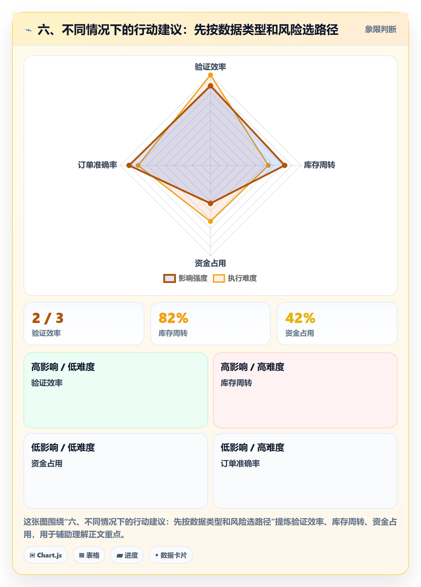 六、不同情况下的行动建议：先按数据类型和风险选路径