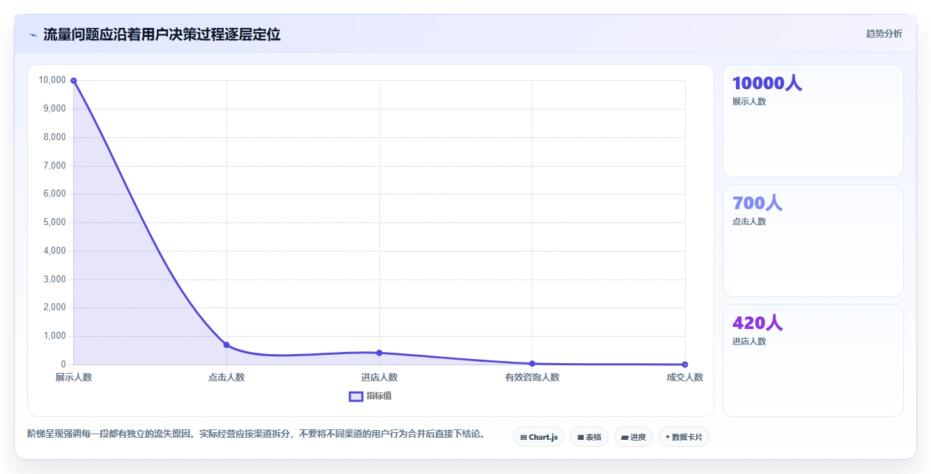 如何运营好一个店铺操作手册：流量获取对应的中小商家步骤