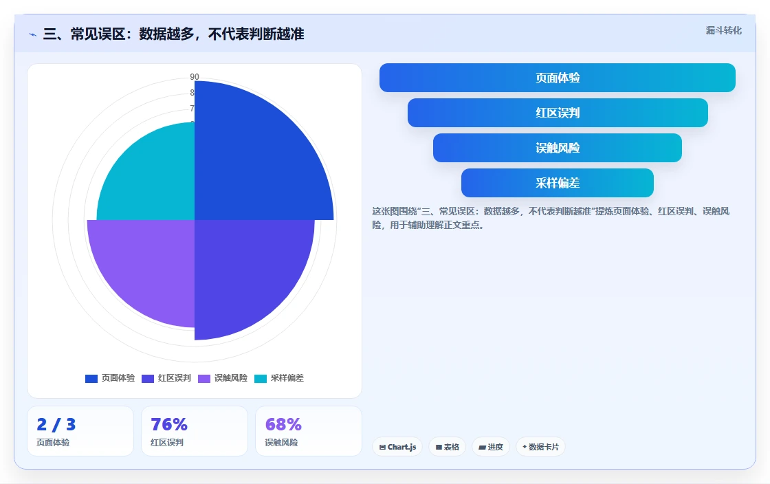 三、常见误区：数据越多，不代表判断越准