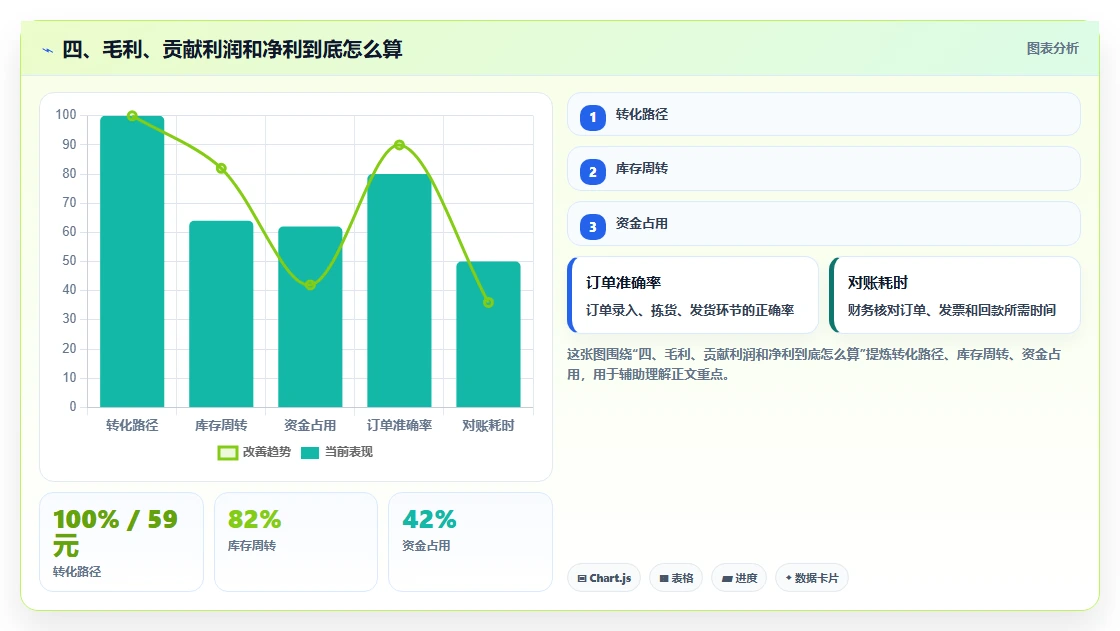四、毛利、贡献利润和净利到底怎么算