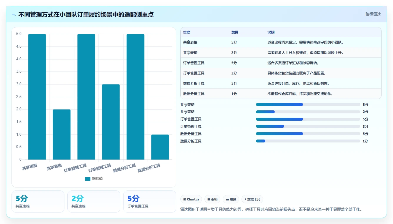 电商管理怎么用？订单履约场景下的新手避坑拆解