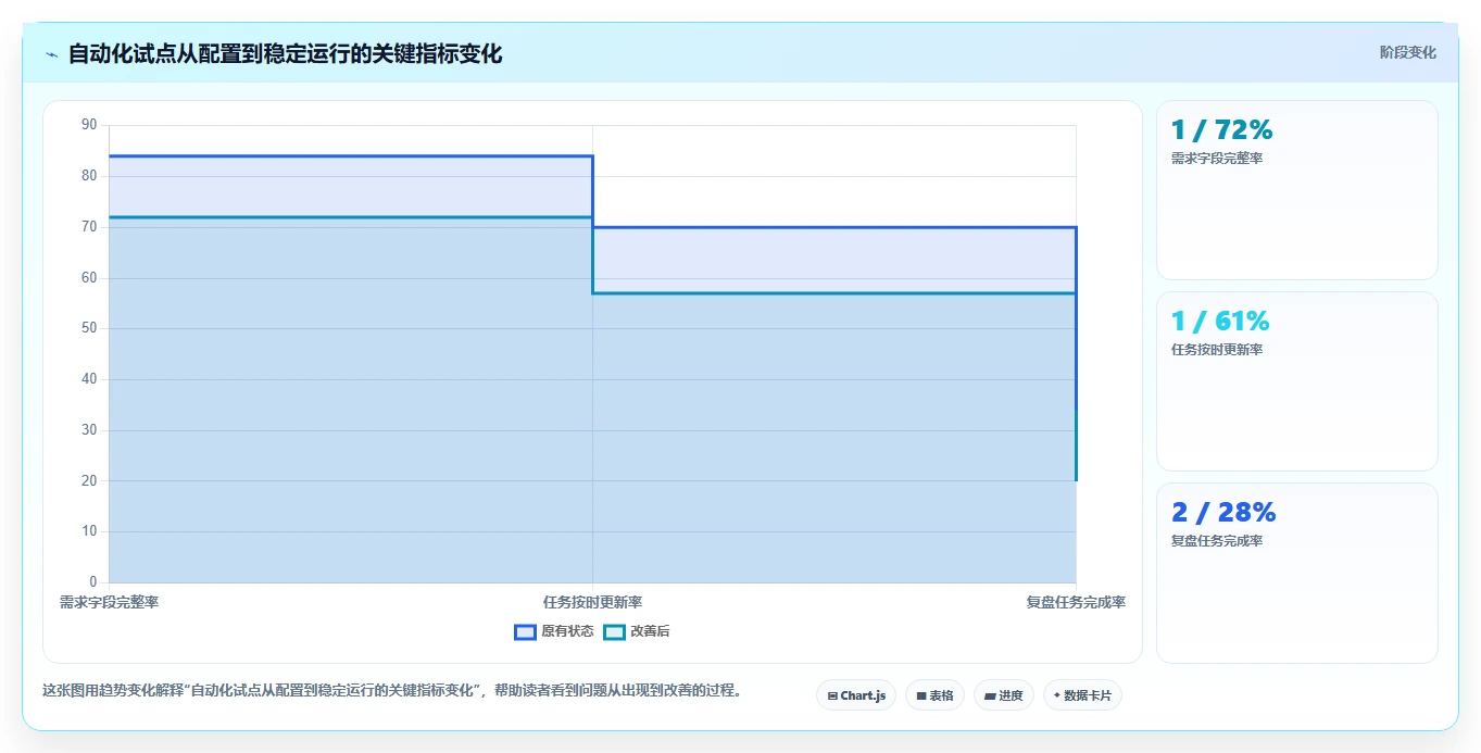 运营管理平台基础课：跨部门协作相关的自动化方案一次讲透