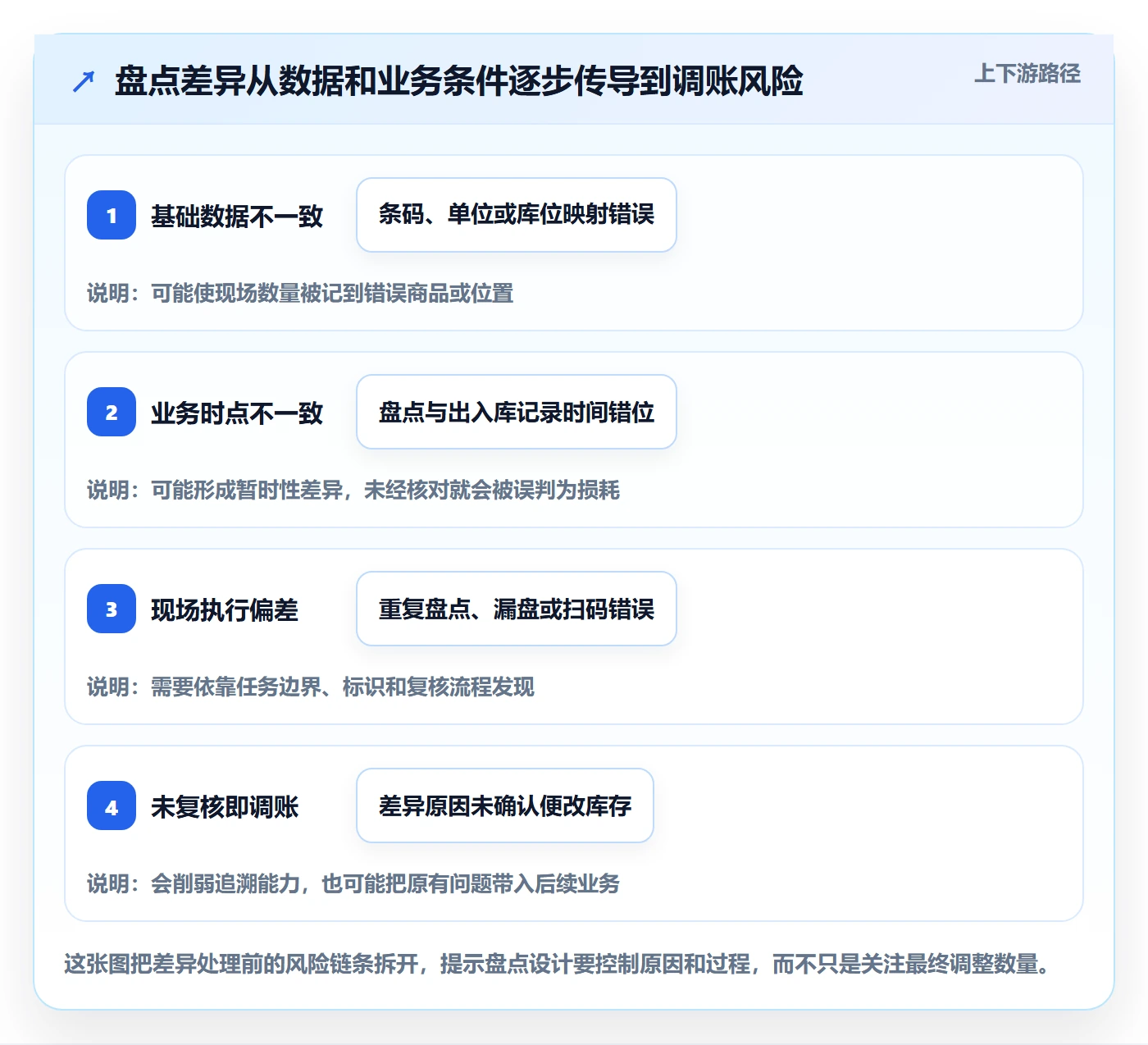 库存管理系统管理要点：盘点管理的新手避坑如何设计