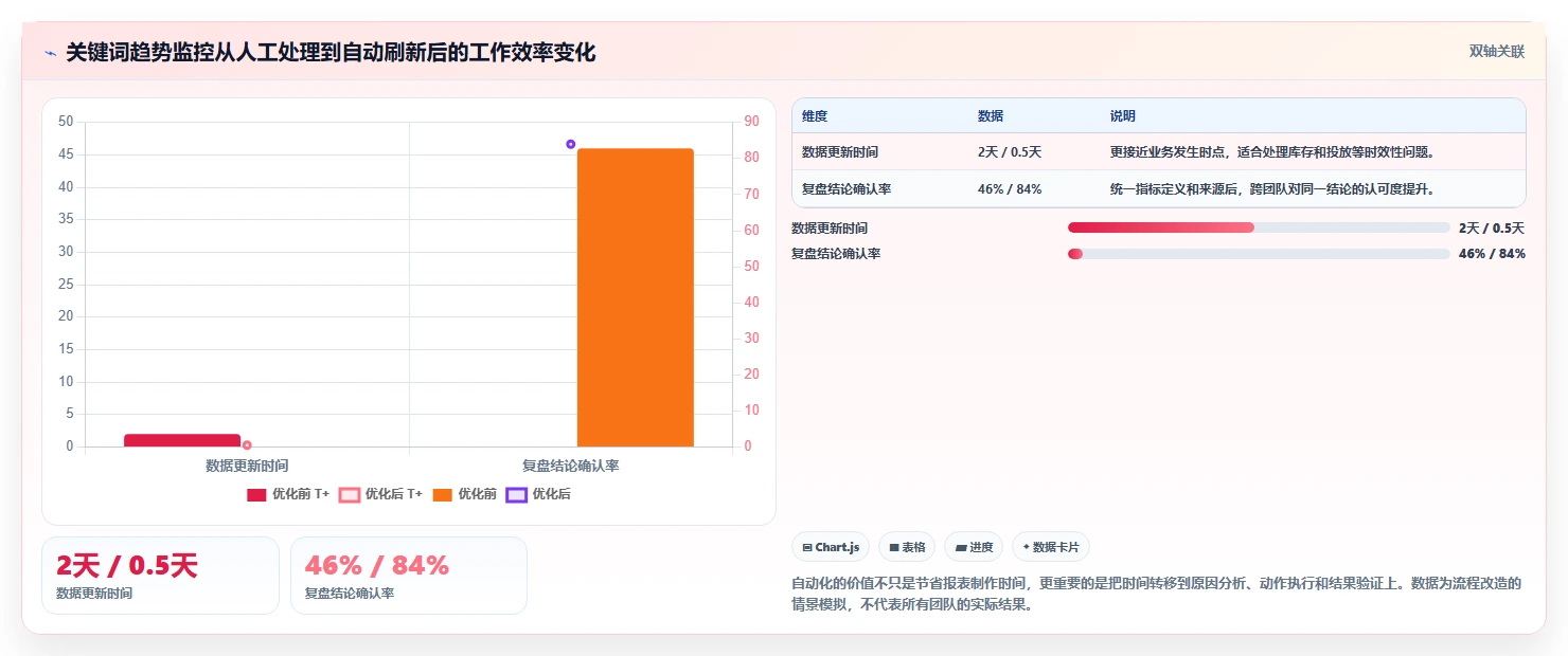 电商搜索关键词数据:增长负责人管理升级:趋势监控如何支撑建立复盘口径