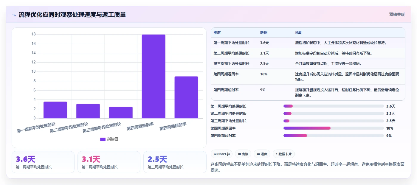 运营管理平台使用技巧：流程配置对应的进阶玩法方法
