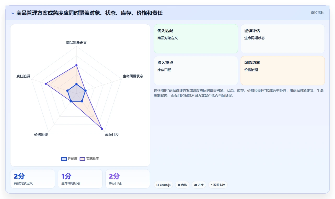 电商管理方案设计：商品管理场景的新手避坑怎么做