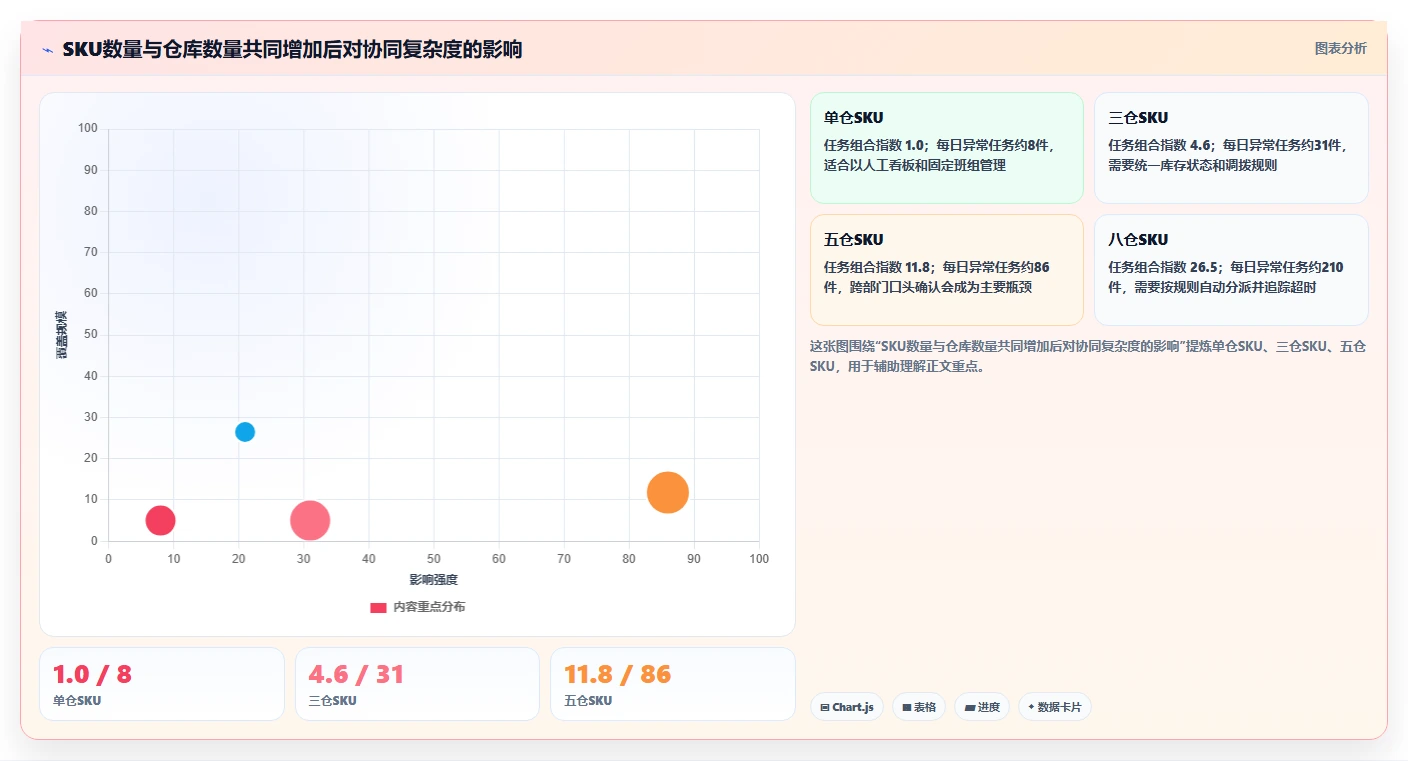 库存出入库：供应链负责人团队协同指南：规模扩张如何提升改善多仓协同
