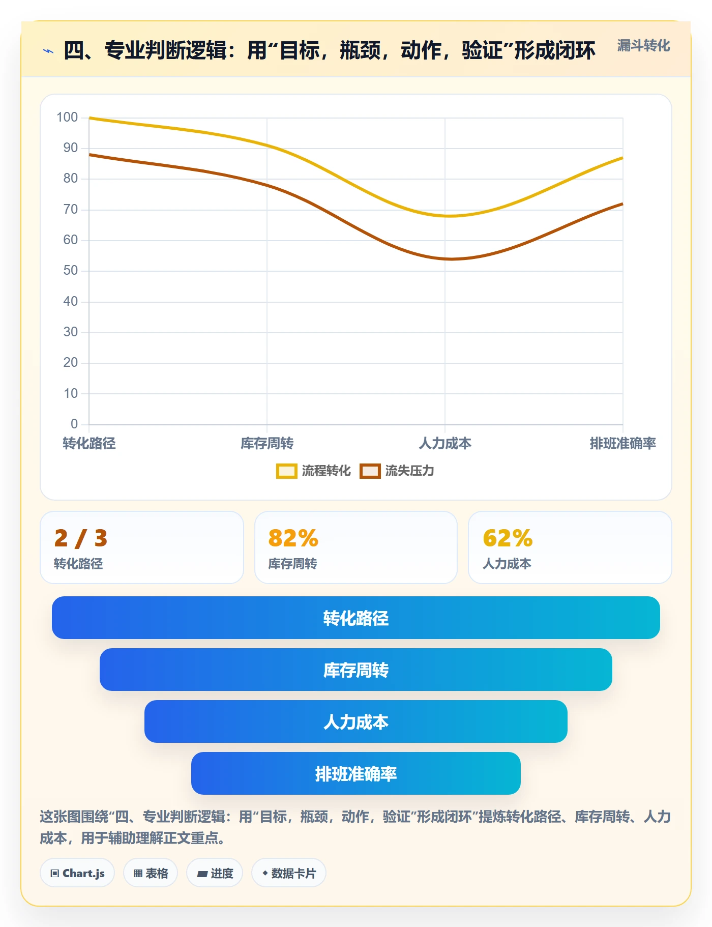 四、专业判断逻辑：用“目标，瓶颈，动作，验证”形成闭环