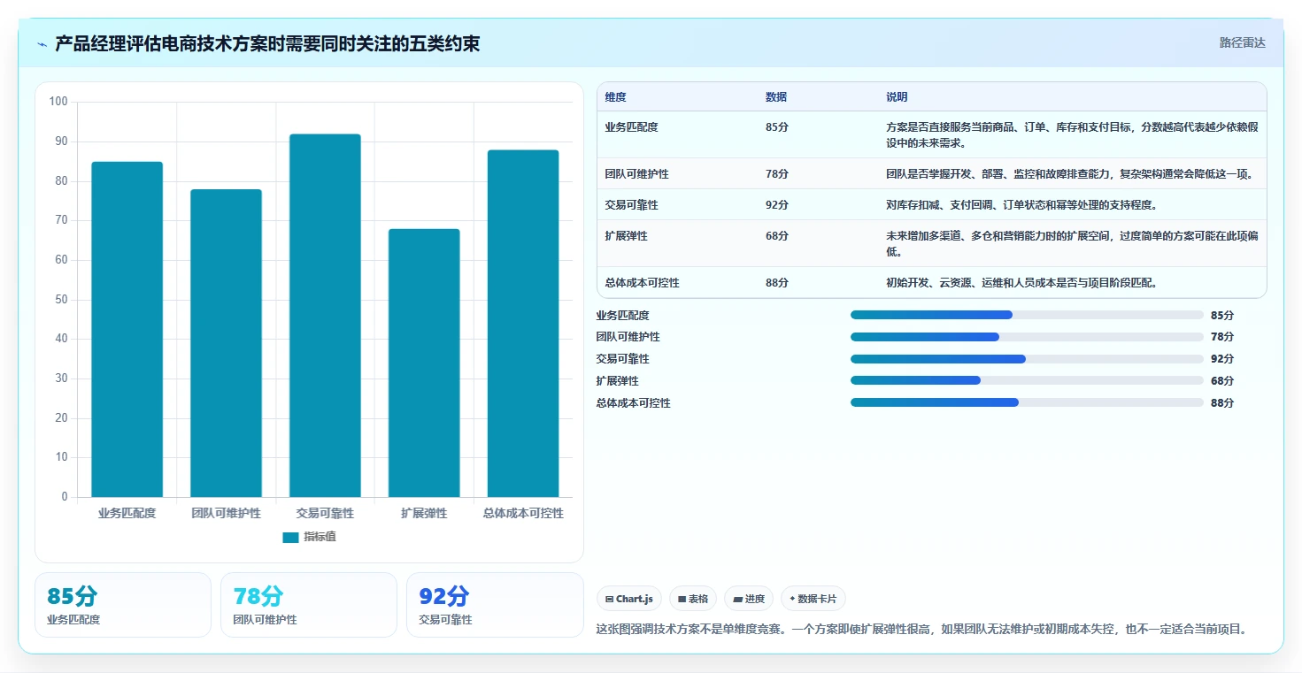 电商系统开发：产品经理从零入门：技术选型先掌握技术选型