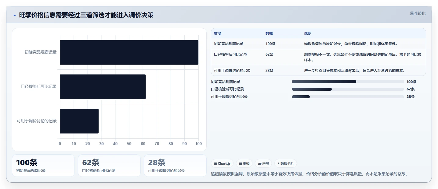 拼多多数据分析工具免费避坑指南：价格分析环节的旺季准备要注意什么