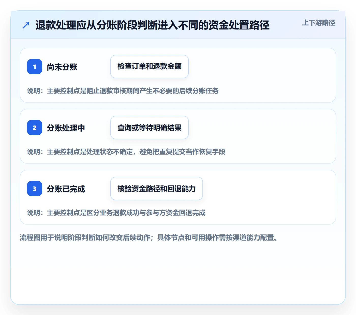 分账系统实用方法:围绕退款处理建立进阶玩法