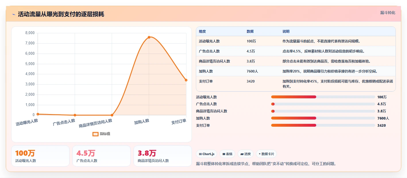 电商管理数据方法：用营销活动支撑团队协同判断