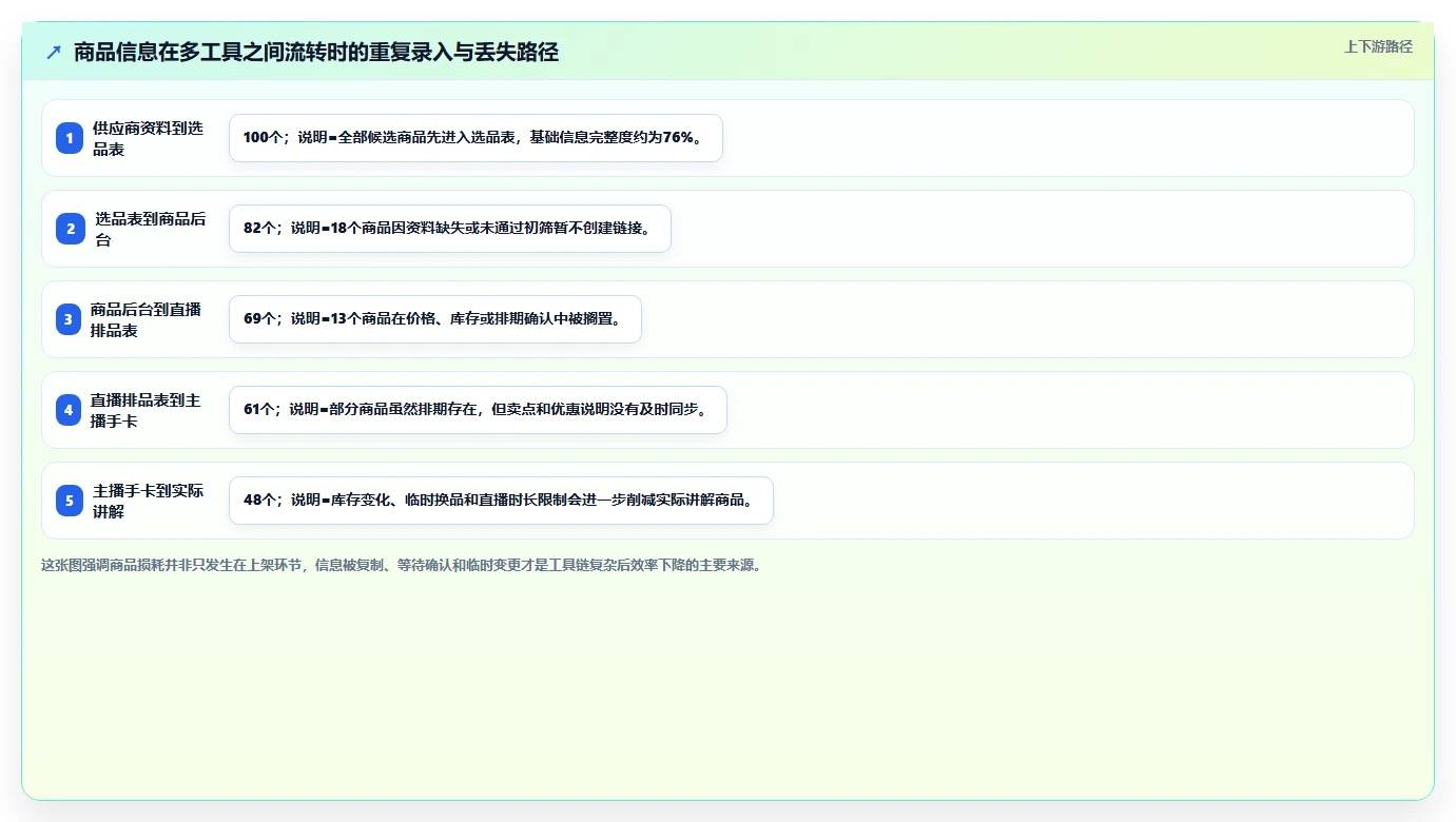 电商辅助软件：直播团队核心指标：判断商品上架是否正在缓解工具太多不会选