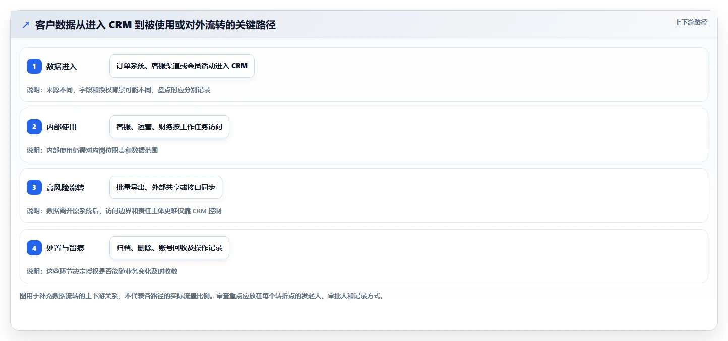 电商crm系统系统搭建：权限合规从哪里开始