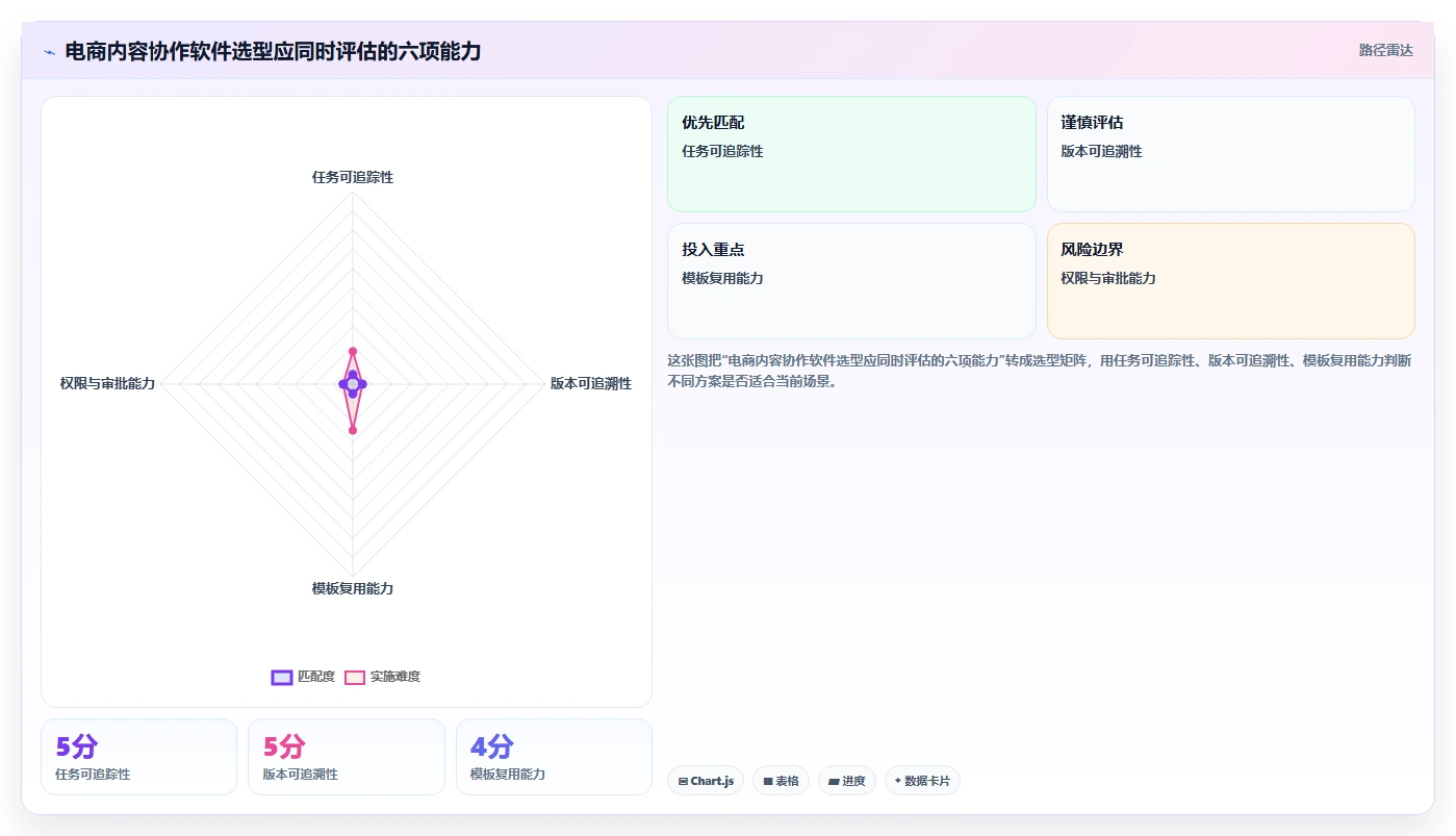 电商辅助软件：内容团队年度规划：开店准备怎样持续改善改善协作体验