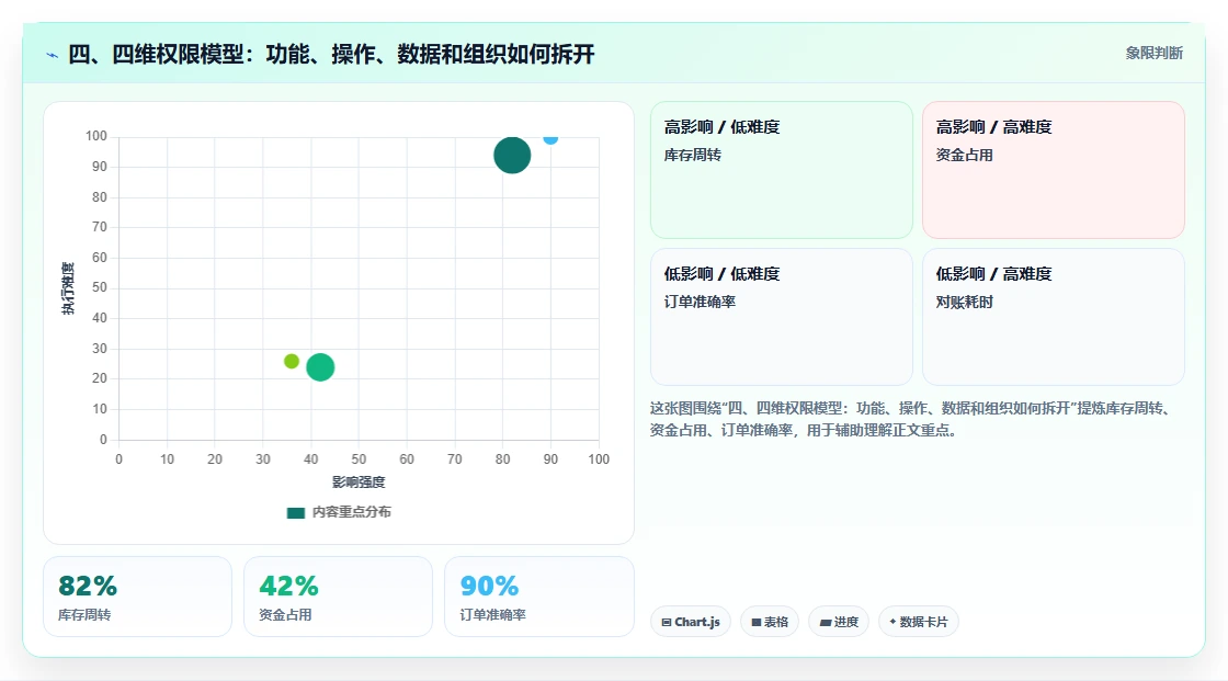 四、四维权限模型：功能、操作、数据和组织如何拆开