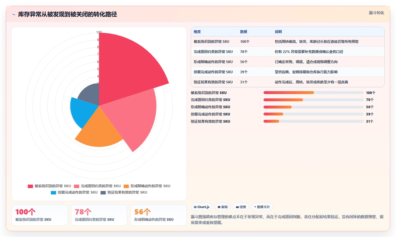 电商库存运营框架：把周转天数纳入落地案例