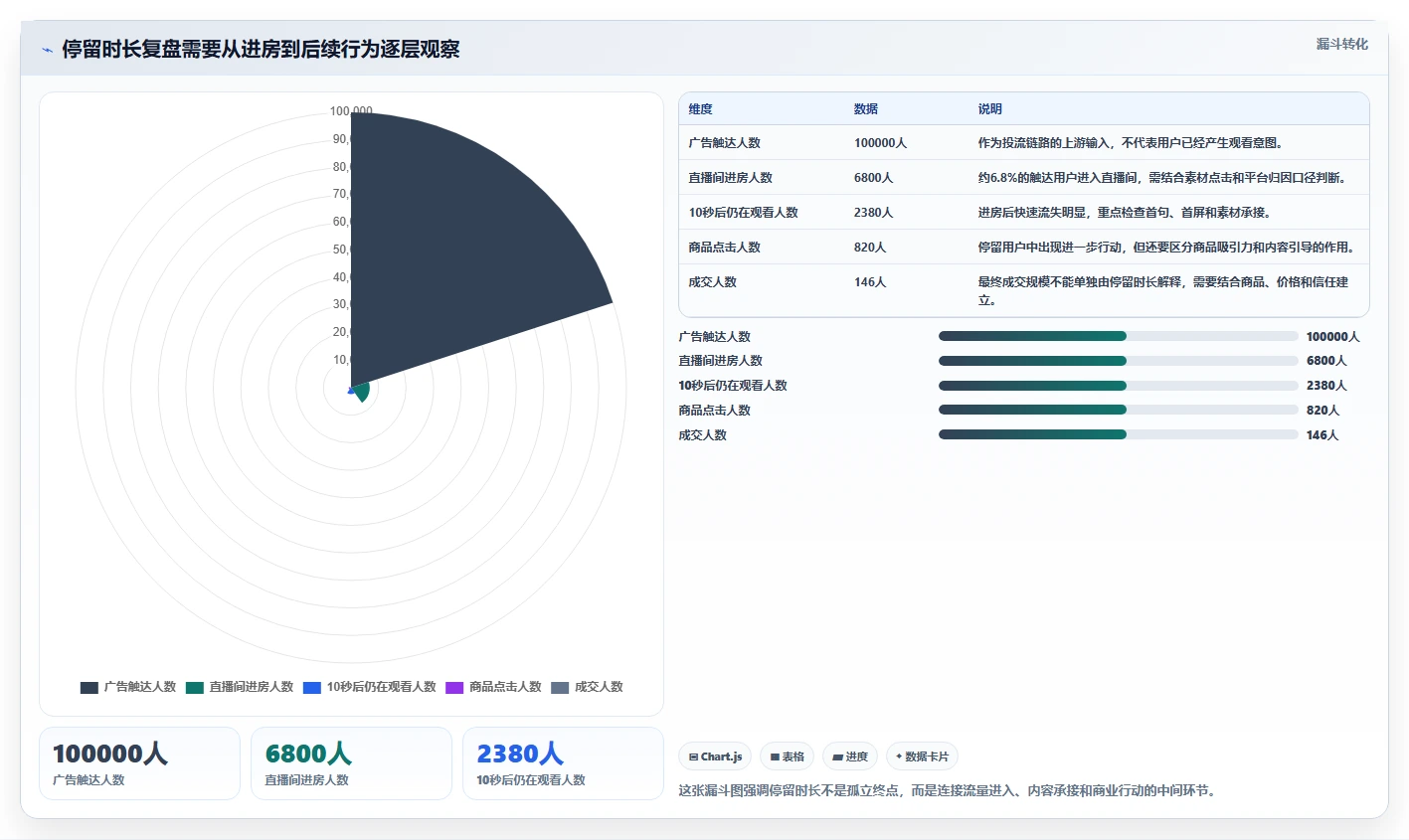 直播数据复盘：投流人员团队版复盘：围绕停留时长提炼下一步动作