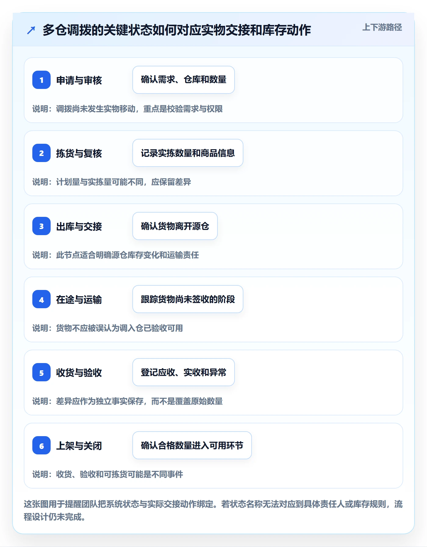 库存管理系统避坑指南：多仓调拨环节的新手避坑要注意什么
