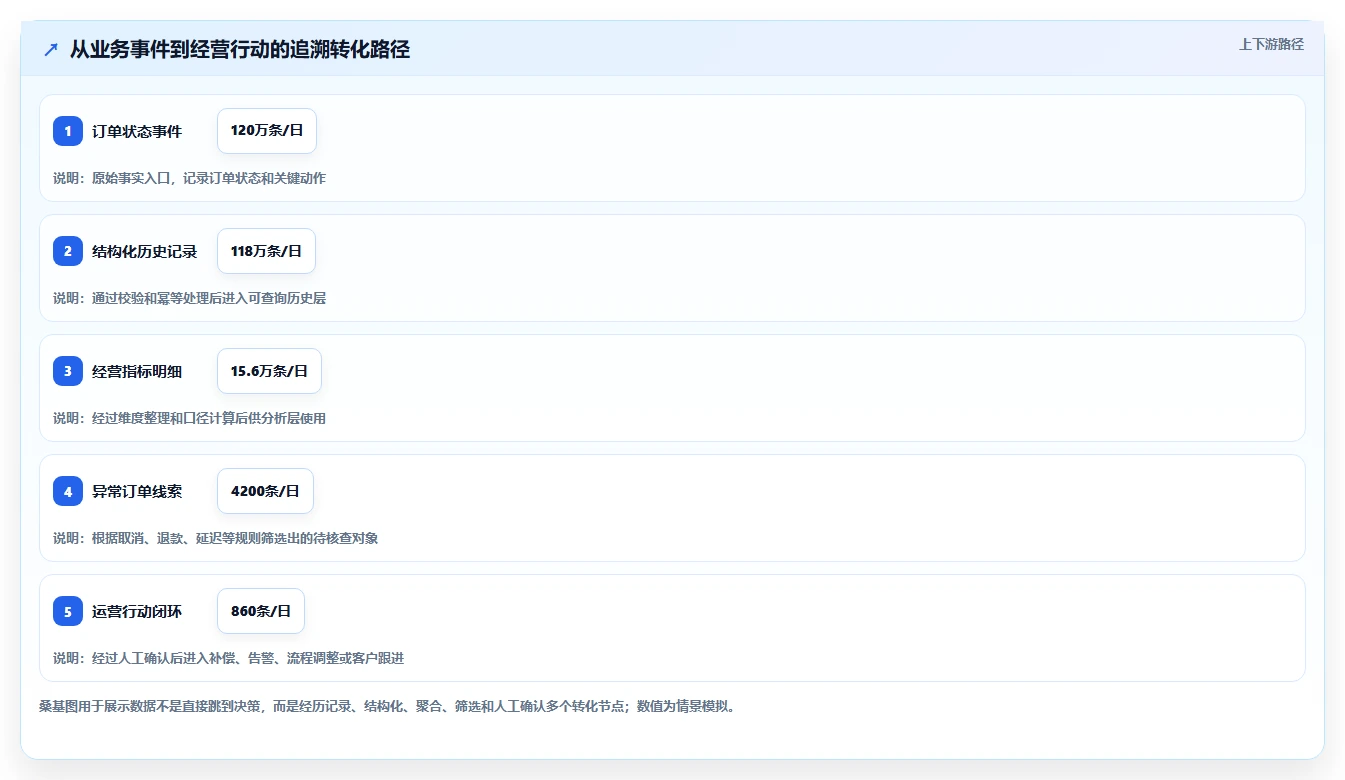 数据库存：架构师从数据到行动：用性能优化实现支持完整追溯
