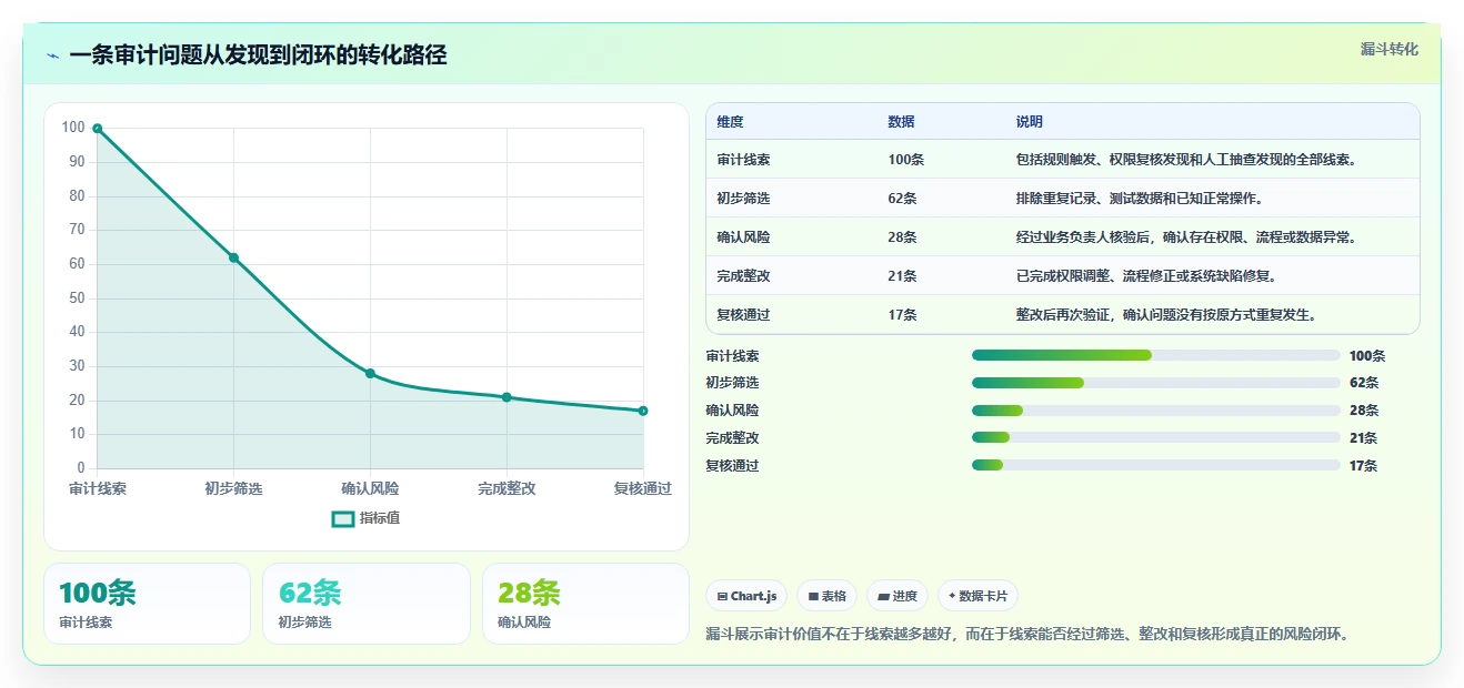电商系统开发：供应链团队管理升级：安全审计如何支撑降低长期成本