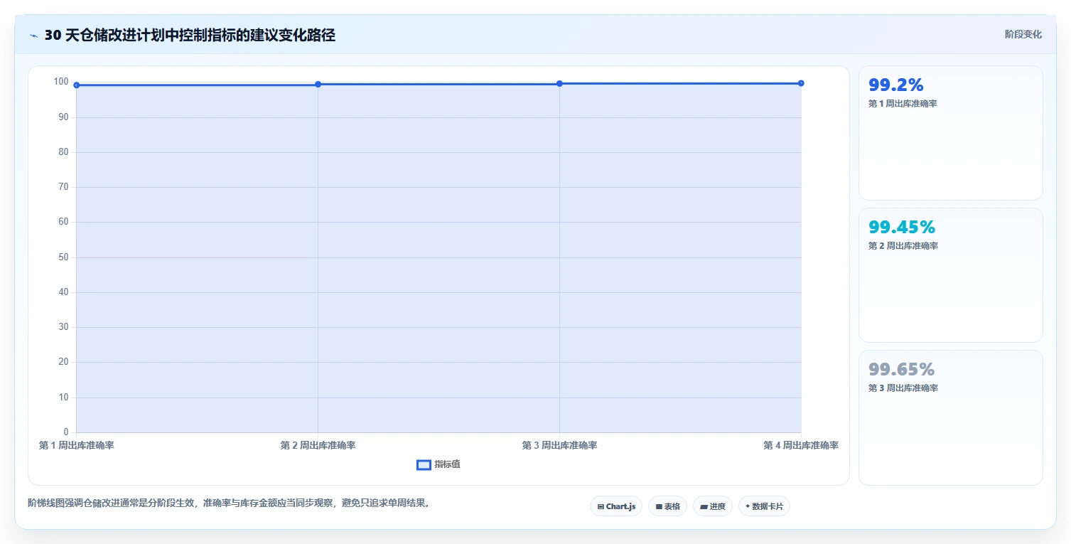 电商仓储管理：仓库新手决策指南：面对错发漏发如何兼顾释放周转资金