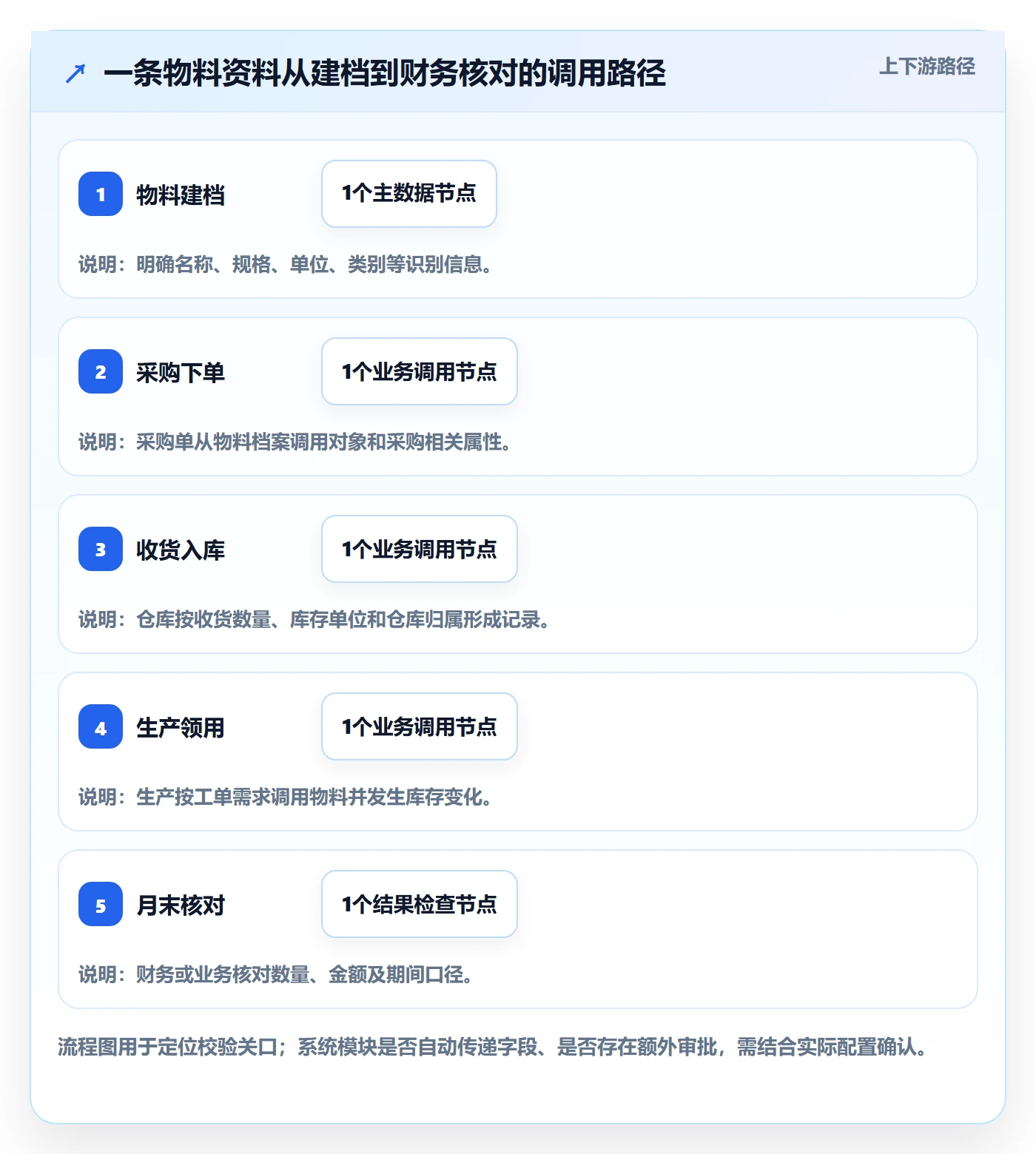 erp数据录入实用方法：围绕基础资料建立常见误区