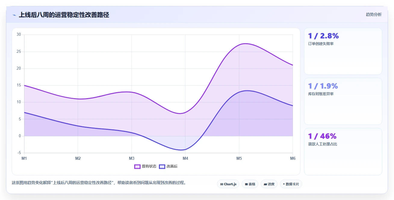 电商系统开发：电商企业避坑版教程：系统架构从准备到复盘