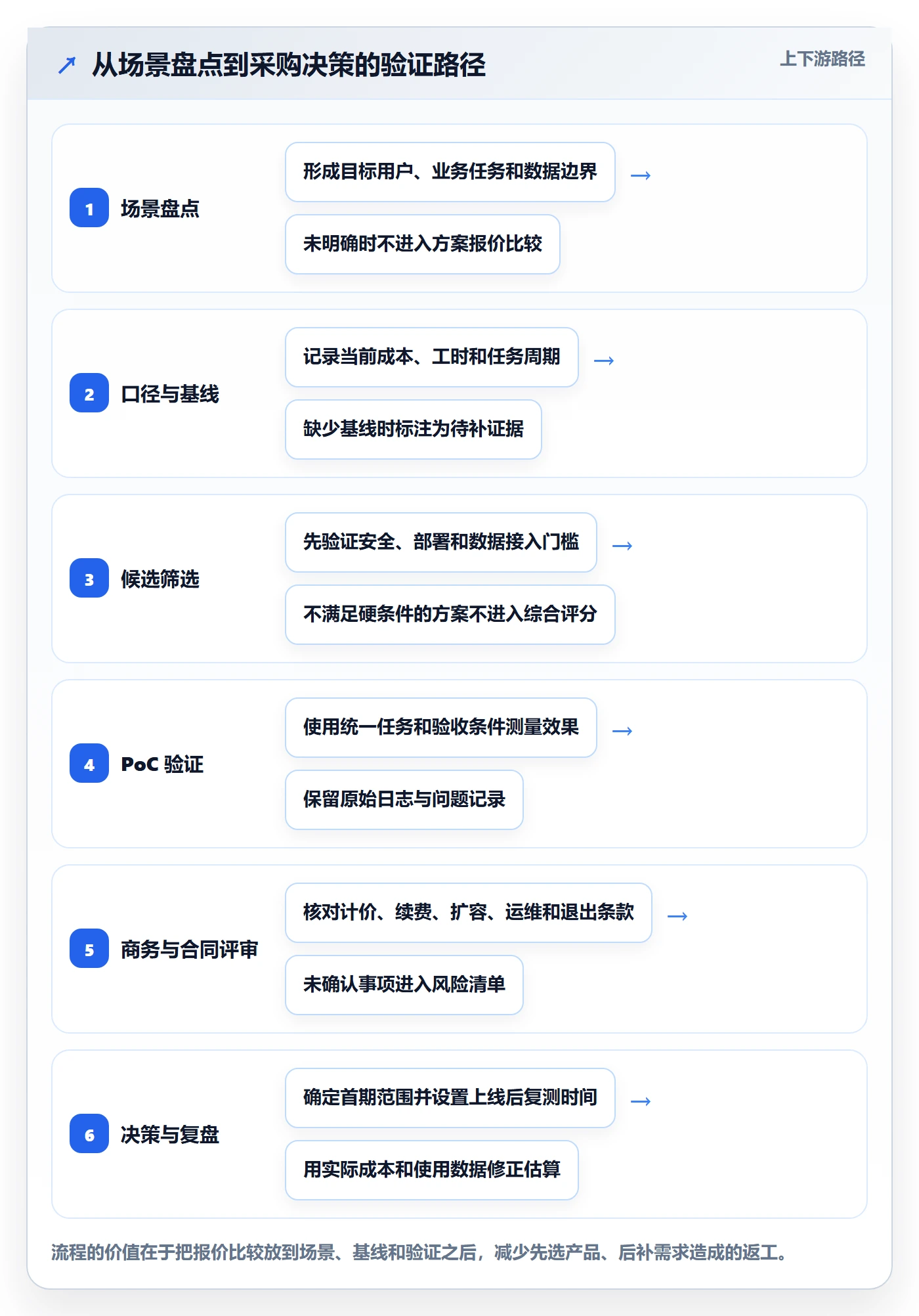 bi 平台方案设计：选型成本场景的指标体系怎么做