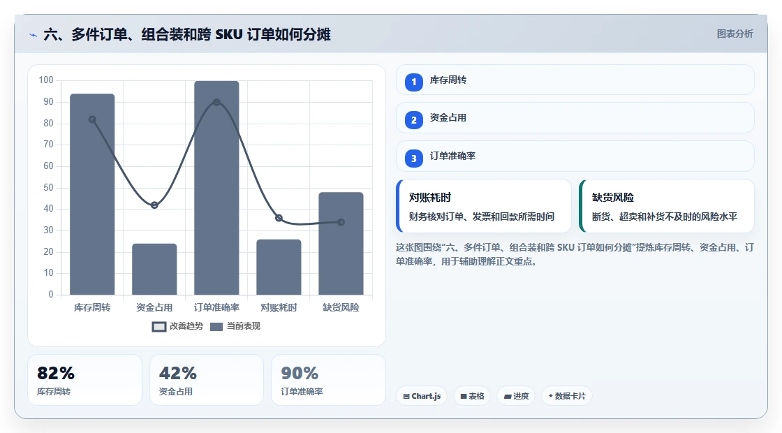 六、多件订单、组合装和跨 SKU 订单如何分摊